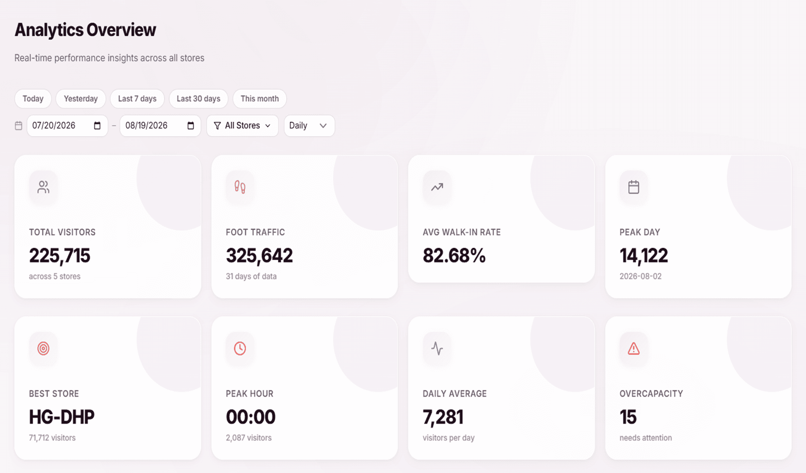HealthGuard Smart Retail dashboard — Analytics Overview showing total visitors, foot traffic, and store performance
